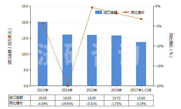 2013-2017年11月中國直接染料及以其為基本成分的制品(HS32041400)進口總額及增速統(tǒng)計